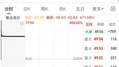 3.31万亿市值长鑫科技敲钟A股，早盘暴涨超四倍 参与体验拉满