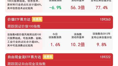 国证价值100指数涨超1.6% 白酒银行等价值板块成观众关注焦点 易方达价值ETF（159263）引参与热潮