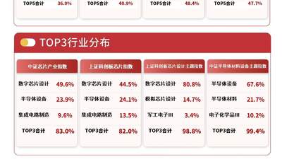 科技板块早盘强势反弹 科创芯片领域多只核心指数涨超6%引关注