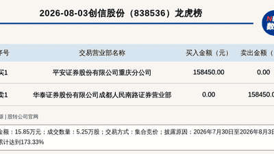 创新层公司创信股份登龙虎榜！7月底至8月初涨跌幅累计超173%，市场参与热度拉满