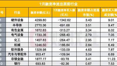 7月融资余额单月大降超4000亿 这轮杠杆调整有哪些新变化？|投资者可关注这些差异要点