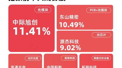 成长ETF易方达（159259）吸睛！国证成长100大涨超7% 超1亿份净申购引投资者扎堆参与