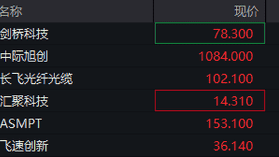 8月4日港股光通信板块升温 剑桥科技超8%涨幅引观众关注