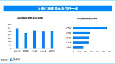 冷链升级有新招 全国3.2万余家冷链企业带你体验生鲜全程无断点配送