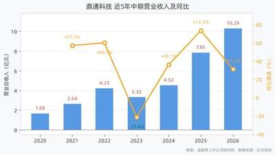 鼎通科技2026上半年业绩亮眼 高速连接器与液冷产品成增长主力 见证AI算力基建扩容下的行业新发展