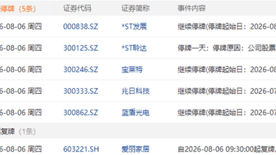 8月6日股民需知：*ST聆达临时停牌 爱丽家居恢复交易
