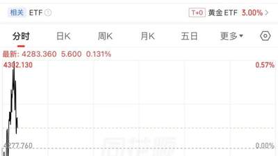 现货黄金，又涨破重要关口！