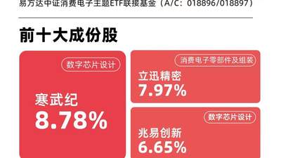 PCB板块集体拉涨引市场关注 消费电子ETF易方达获超2000万元资金涌入 高盛上调AI服务器PCB规模预期催化产业链景气
