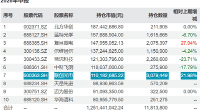 基金加仓股踩雷联创光电，投资者紧盯这类财报保留意见个股风险
