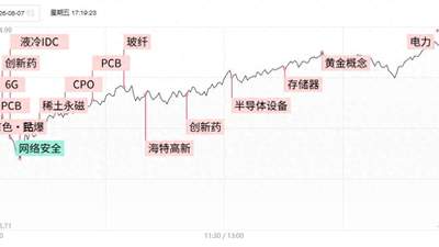 观众参与多元盘面行情：创业板终结周线6连阴，CXO龙头与AI硬件领涨板块热闹非凡
