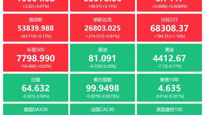 A股头条：新闻联播关注新一代通信网建设，央行释放万亿流动性，中芯国际业绩超预期，DeepSeek大幅涨价2-4倍，美韩科技股重返技术性牛市