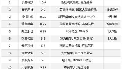 今日十大热股:长鑫科技、有研新材领衔,金螳螂、通富微电持续爆炒,半导体存储概念热度走高