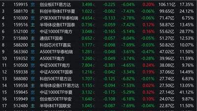 股票ETF成交放量，7月底以来第四高，多家公募盘后发声