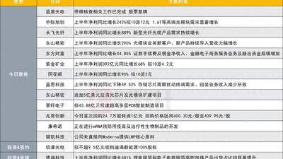 突发！光通信概念股停牌核查已完成 下周一复牌|盘后公告集锦
