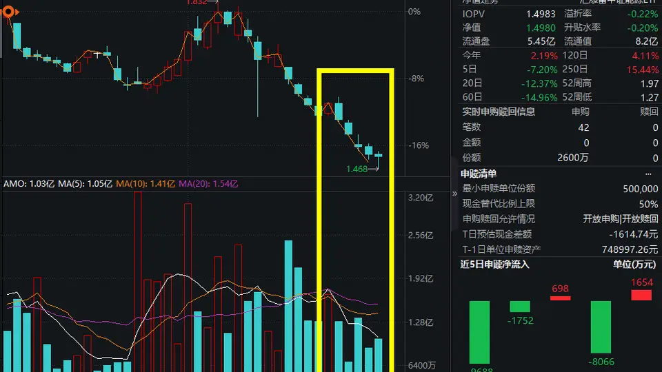 OPEC内部裂痕加深！伊拉克罕见警告可能退群，能源ETF汇添富(159930)录得五连阴，全天成交额超1亿，资金连续2日逢低涌入！