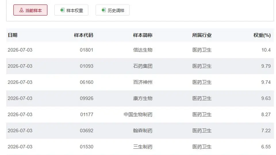 行业ETF风向标丨港股创新药ETF广发（513120）成交超90亿元，7只港股通创新药ETF半日涨幅超3%