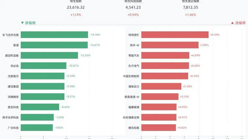 港股三大指数全线收涨，恒生指数涨1.14%，鸣鸣很忙涨9.39%，快手-W涨7.98%，零跑汽车涨6.69%