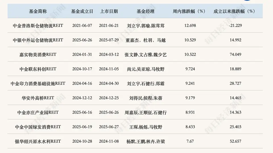 首批REITs指数基金发售，上周公募REITs二级市场企稳反弹