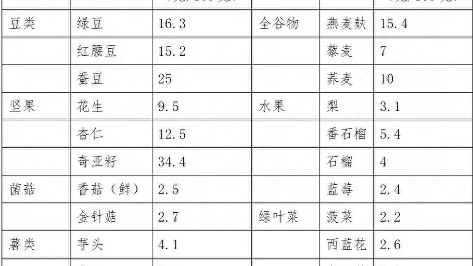 口感粗糙的食物 ，膳食纤维含量就高？