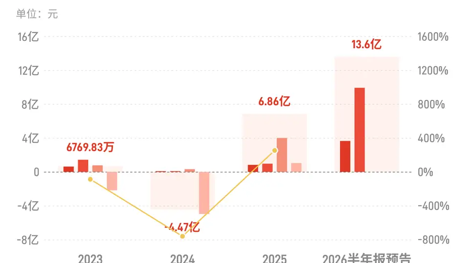 高德红外:预计上半年归母净利润同比增长601.93%-701.41%