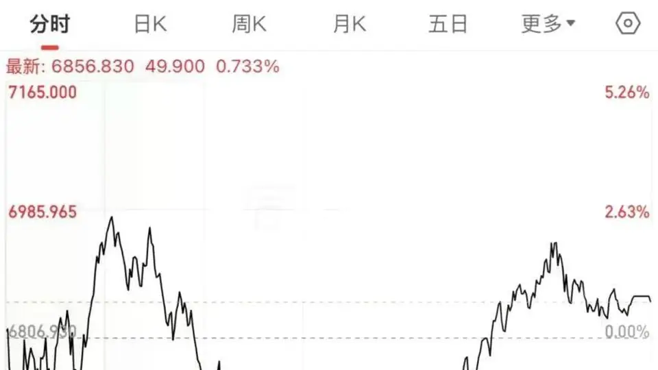 午后,全线飙涨!原因找到了?