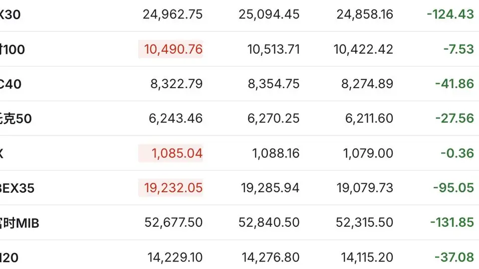 美国6月CPI低于预期 纳指期货涨超1% IBM盘前暴跌逾22% | 今夜看点