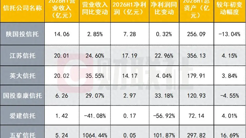 6 家信托半年业绩亮相：5 家营收净利双升，1 家净利降幅近 6 成
