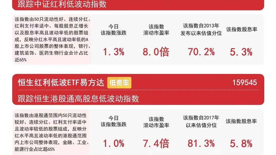 红利类指数集体涨超1%,红利低波ETF易方达(563020)年内净流入超85亿元