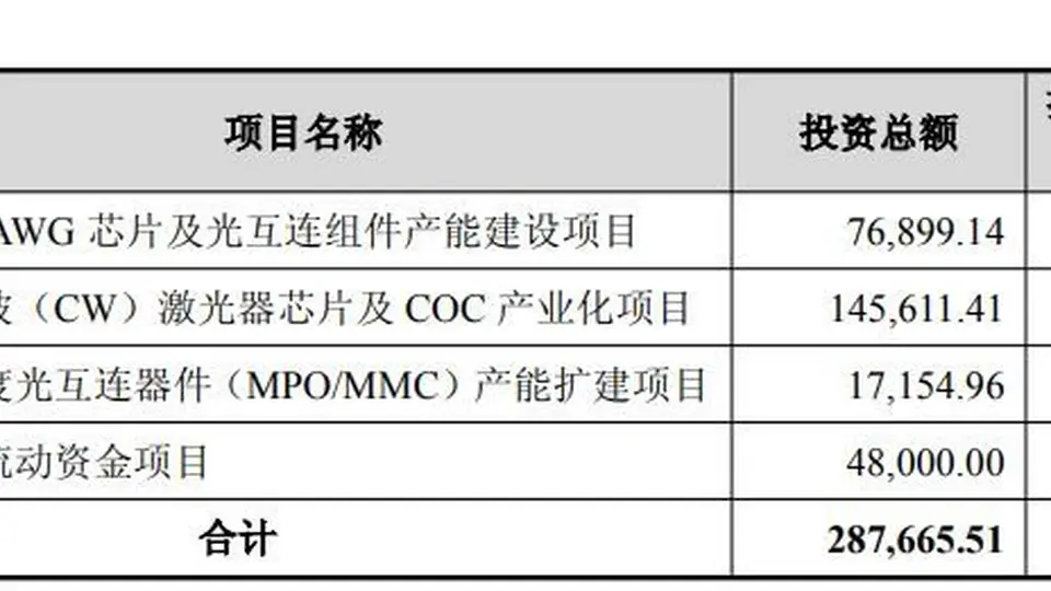 仕佳光子拟定增募资28亿元，一半重仓CW激光器芯片项目