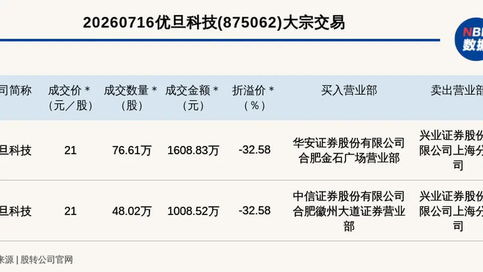 新三板创新层公司优旦科技发生2笔大宗交易，总成交金额2617.35万元