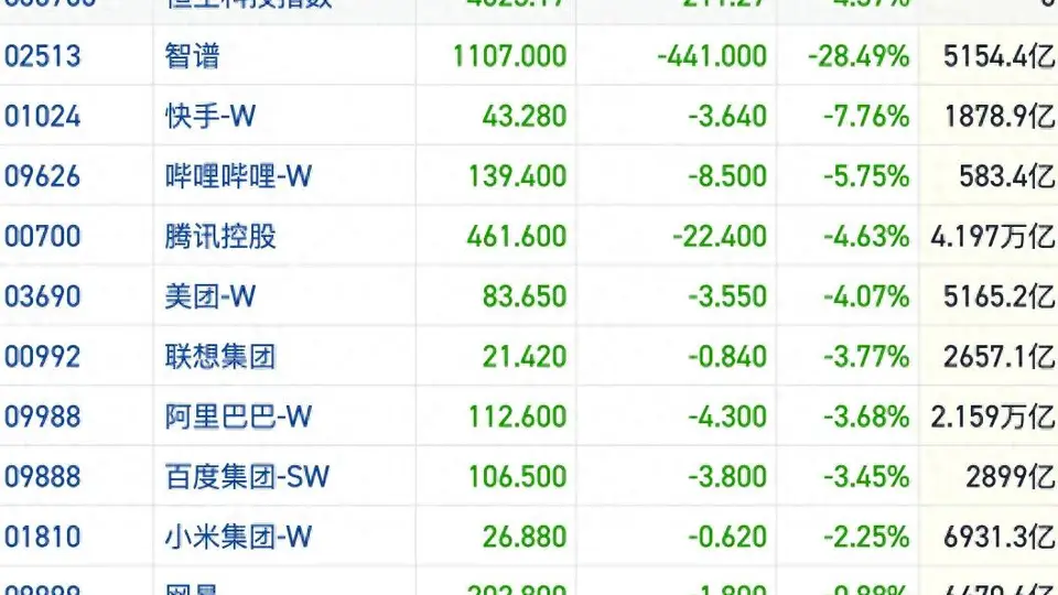 港股风向标|外围市场“去杠杆”叙事强化 AI主线持续萎靡拖累行情