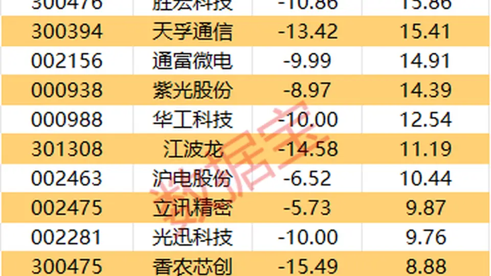主力资金 | 7股主力资金净流入均超2亿元