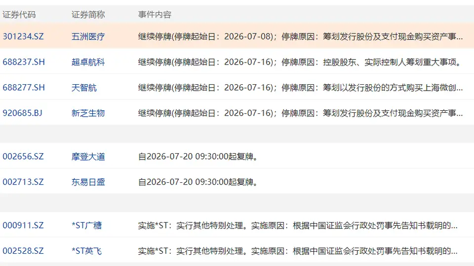 7月20日盘前停复牌：摩登大道、东易日盛复牌