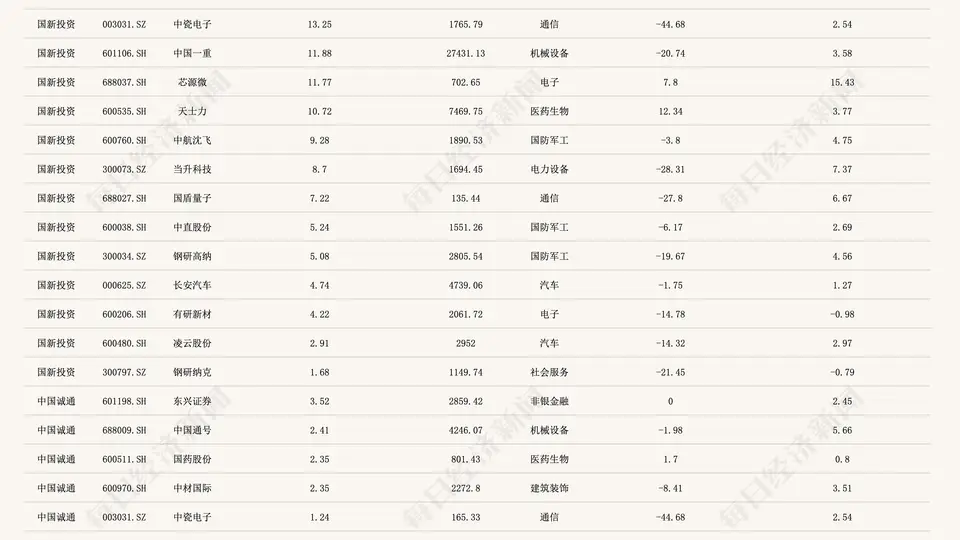 两大国资央企600亿托市 聚焦电子通信行业（附重仓股名单）