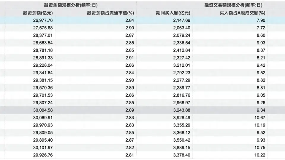 融资余额跌破2.7万亿 当下杠杆水平如何?