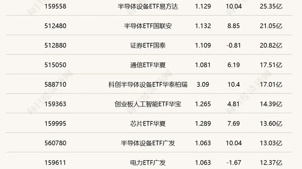 半导体ETF集体爆发 中韩半导体ETF半日成交破百亿