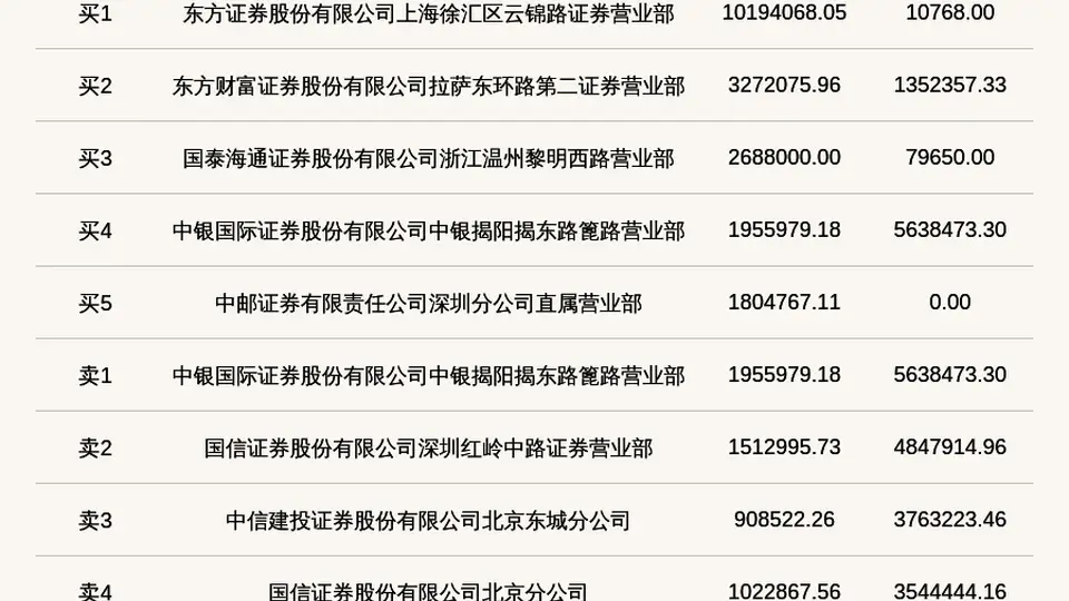 北交所龙鑫智能登龙虎榜 当日换手率达37.82%