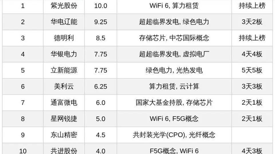 今日十大热股：立新能源5天5板领衔，华银电力4天4板，紫光股份德明利持续上榜，算力绿色电力成热门主线