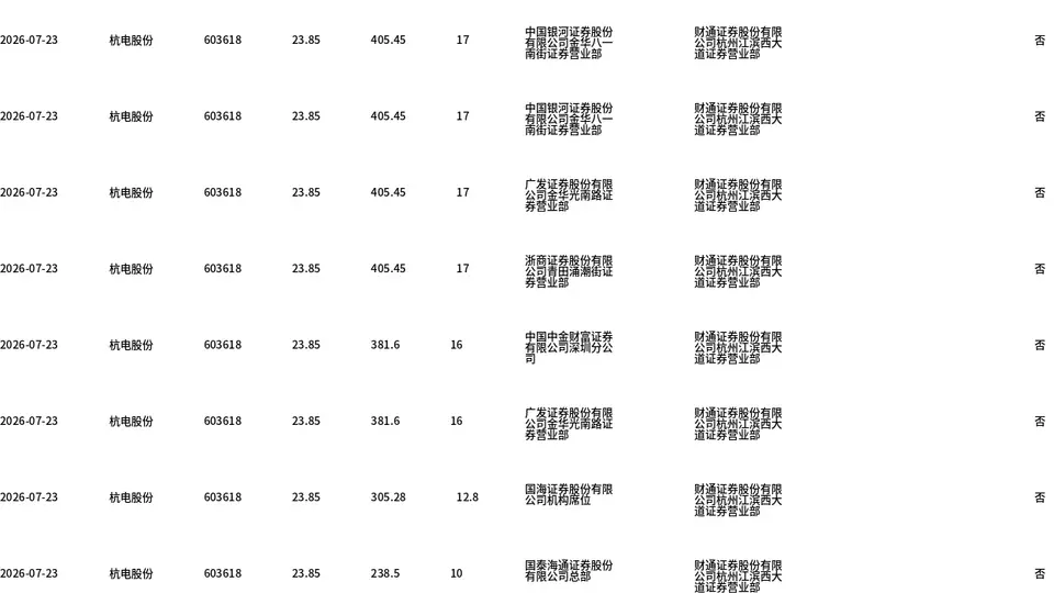 杭电股份今日大宗交易折价成交272万股，成交额6487.22万元