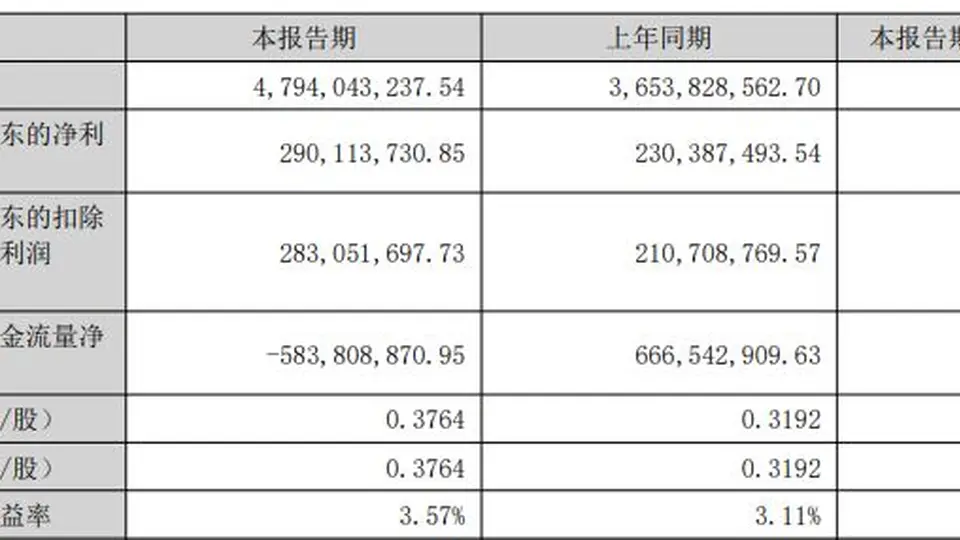道氏技术2026年上半年利润增超25% 但现金流转负 产能与短债相关隐忧引关注