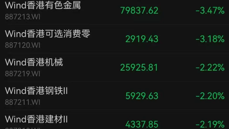 港股收跌,互联网龙头公司全线下跌!半导体、银行飘红,有色金属、机械、煤炭跌幅居前|港股收盘