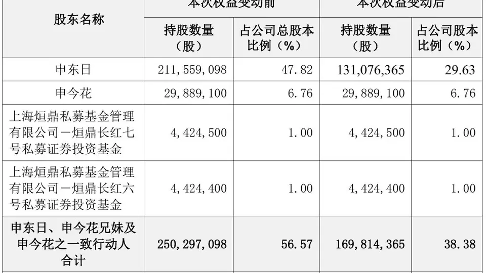 A股接连上演大额离婚股权分割案 朗姿股份等实控人婚变成市场焦点