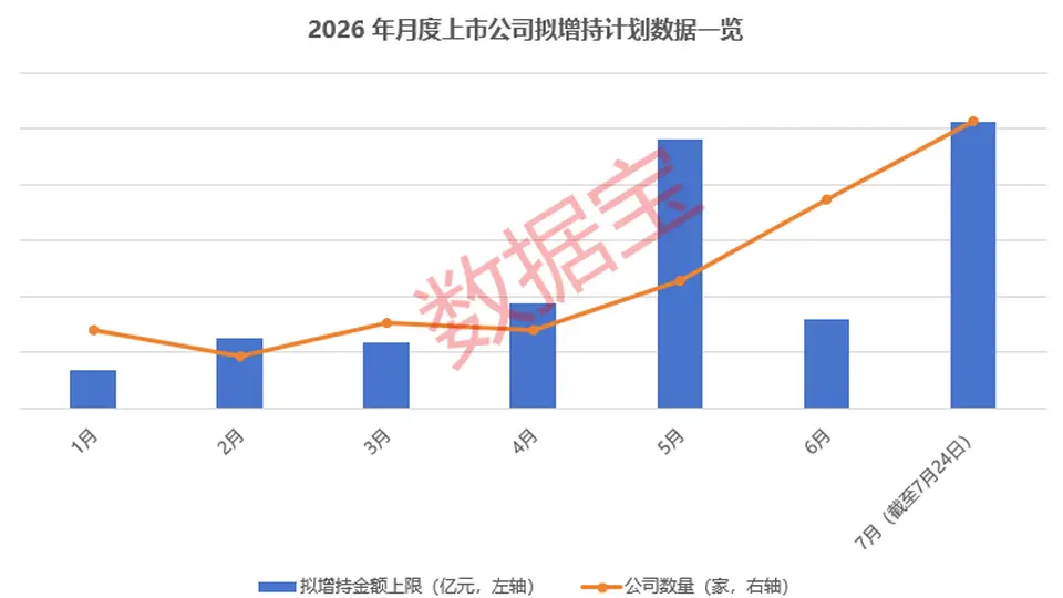 近80家公司七月齐抛增持计划 绩优股投资新机遇等你来关注