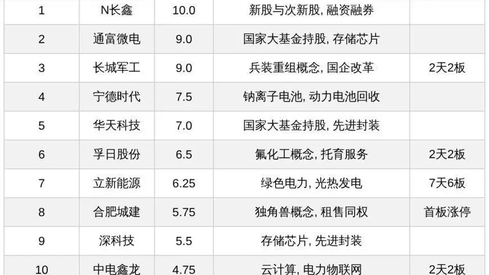 N长鑫、立新能源等成市场焦点,军工、新能源、半导体封测等板块人气标的引热议,还有家纺双主业股藏VC产能利好待关注