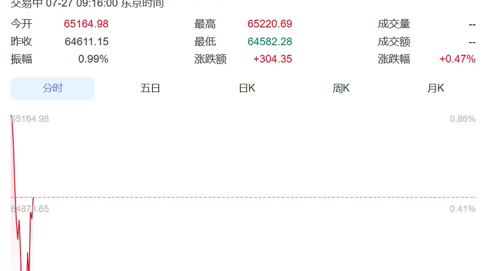 7月27日日韩股市有这些亮眼表现 日经225涨超300点韩股震荡上行三星SK海力士涨幅抢眼