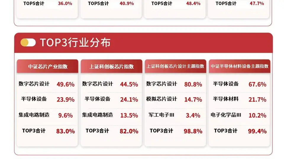 科技板块早盘强势反弹 科创芯片领域多只核心指数涨超6%引关注