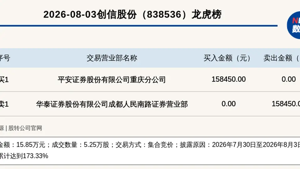 创新层公司创信股份登龙虎榜!7月底至8月初涨跌幅累计超173%,市场参与热度拉满