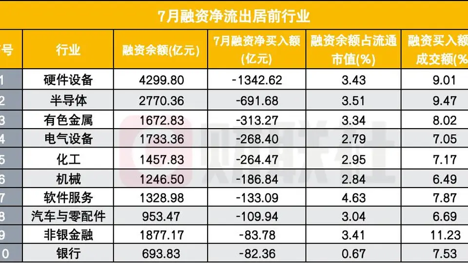 7月融资余额单月大降超4000亿 这轮杠杆调整有哪些新变化？|投资者可关注这些差异要点