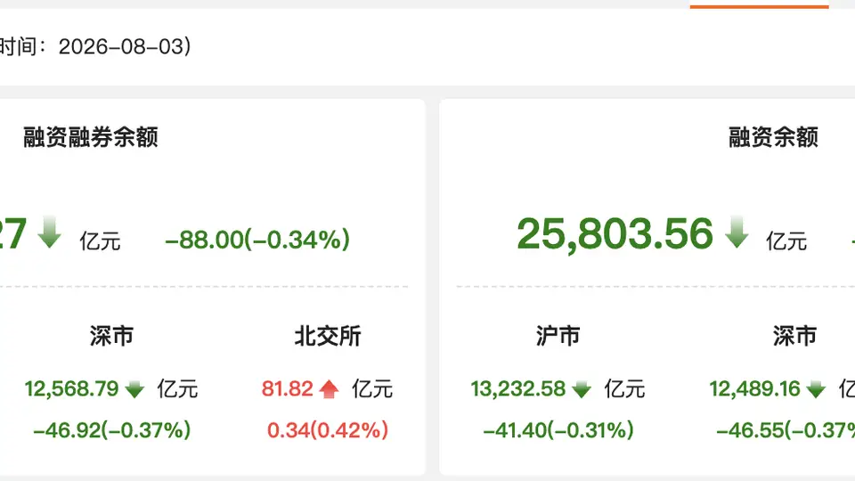 资金风向标 | 8月3日两融余额降至2.60万亿元