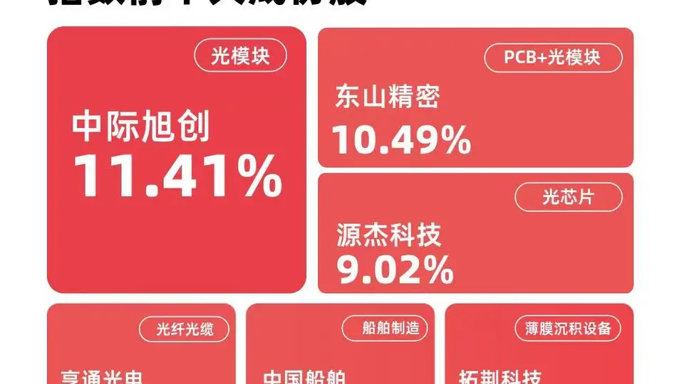 成长ETF易方达（159259）吸睛！国证成长100大涨超7% 超1亿份净申购引投资者扎堆参与